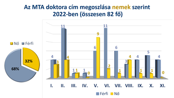 MTA doktora cím megoszlása nemek szerint 2022-ben Diagram az MTA doktora címek nemek szerinti megoszlásáról 2022-ben, 82 fő részvételével.