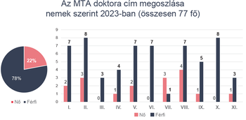 Az MTA doktora cím megoszlása nemek szerint 2023-ban Diagram az MTA doktora cím nemek szerinti megoszlásáról 2023-ban, 77 fő részvételével.