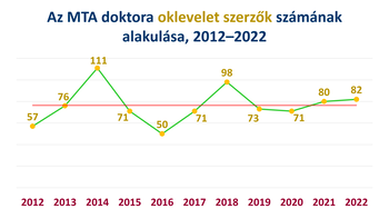 Az MTA doktora oklevelet szerzők számának alakulása 2012-2022 Grafikon az MTA doktora oklevelet szerzők számának alakulásáról 2012 és 2022 között.