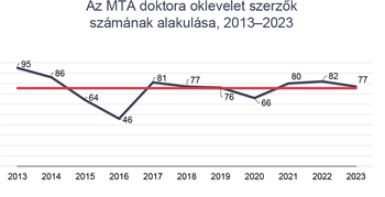 Az MTA doktora oklevelet szerzők számának alakulása, 2013–2023 Grafikon az MTA doktora oklevelet szerzők számának alakulásáról 2013 és 2023 között, évenkénti adatokkal.