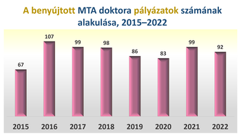 MTA doktora pályázatok számának alakulása 2015-2022 Oszlopdiagram az MTA doktora pályázatok számának alakulásáról 2015 és 2022 között.