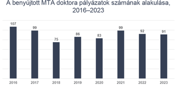Benyújtott MTA doktora pályázatok száma 2016-2023 Diagram a benyújtott MTA doktora pályázatok számának alakulásáról 2016 és 2023 között.