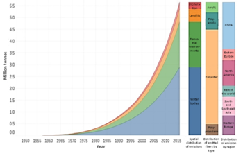 Műanyag szálak kibocsátásának növekedése 1950-2015 Grafikon a műanyag szálak kibocsátásának növekedéséről 1950 és 2015 között, különböző források és régiók szerint.