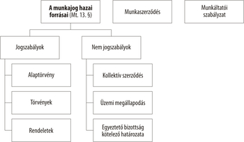 A munka jogi forrásai Magyarországon Diagram a munka jogi forrásairól Magyarországon, jogszabályok és nem jogszabályok kategóriákkal.
