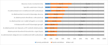 Munkahelyi problémák előfordulása különböző kategóriákban Diagram a munkahelyi problémák előfordulásáról, mint alacsony morál, szaktudás hiánya, innovációs képességek hiánya.