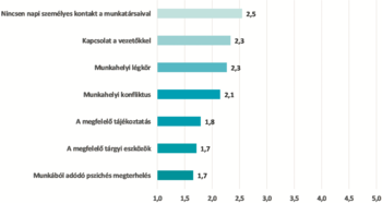 Munkahelyi tényezők hatásai sávdiagram Vízszintes sávdiagram munkahelyi tényezők hatásairól, mint személyes kontakt, vezetőkkel való kapcsolat, munkahelyi légkör, konfliktusok, tájékoztatás, tárgyi eszközök és pszichés megterhelés.