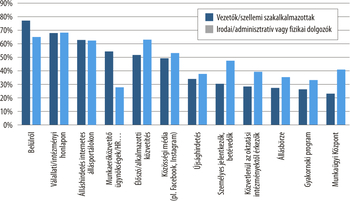 Munkakeresési források népszerűsége különböző dolgozói csoportokban Diagram a munkakeresési források népszerűségéről vezetők/szellemi szakalkalmazottak és irodai/adminisztratív vagy fizikai dolgozók körében.