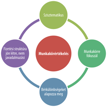 Munkakörértékelés folyamata: szisztematikus, fókuszált, struktúra Munkakörértékelés folyamata, szisztematikus megközelítés, munkakörre fókuszálás, bérkülönbségek alapozása, fizetési struktúra.