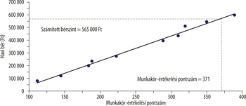 Munkakör-értékelési pontszám és havi bér grafikon Grafikon a munkakör-értékelési pontszám és a havi bér közötti kapcsolatot mutatja, számított bérszint 565 000 Ft, pontszám 371.