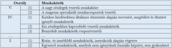 Munkakörök osztályozása különböző osztályok szerint Táblázat, amely különböző munkaköröket osztályoz osztályok szerint, V-től I-ig.