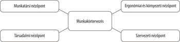 Diagram a munkakörtervezés nézőpontjairól: munkatársi, ergonómiai, környezeti, társadalmi, szervezeti.