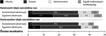 Munkaóra megoszlás kutatóintézeti és egyetemi alkalmazásban Diagram a kutatóintézeti és egyetemi munkaórák megoszlásáról különböző tevékenységek szerint.