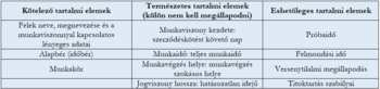 Munkaszerződés tartalmi elemei táblázat Táblázat a munkaszerződés kötelező, természetes és eshetetlen tartalmi elemeiről.