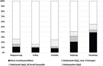 Munkaszerződések típusai különböző régiókban Diagram a munkaszerződések típusairól Magyarország, Erdély, Felvidék, Vajdaság és Kárpátalja régiókban.