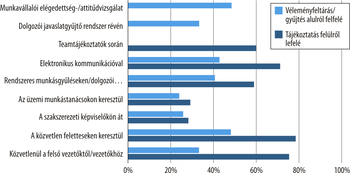 Munkavállalói kommunikáció formái és hatékonysága Diagram a munkavállalói kommunikáció formáiról: véleményfelmérés és tájékoztatás különböző módszerekkel.