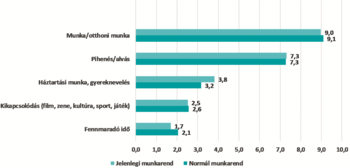 Napi időbeosztás jelenlegi és normál munkarend szerint Diagram a napi időbeosztásról jelenlegi és normál munkarend szerint, különböző tevékenységek alapján.