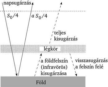 Napsugárzás és földfelszín kisugárzása a légkörön keresztül Diagram a napsugárzás és földfelszín kisugárzásának folyamatáról, légkör szerepével.