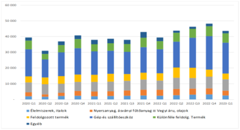 Negyedéves termékkategóriák eloszlása 2020-2023 Oszlopdiagram a termékkategóriák negyedéves eloszlásáról 2020-tól 2023 első negyedévéig, különböző színű oszlopokkal.