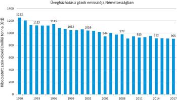Németország üvegházhatású gázok kibocsátása 1990-2017 Grafikon Németország üvegházhatású gázok kibocsátásáról 1990 és 2017 között, millió tonnában.