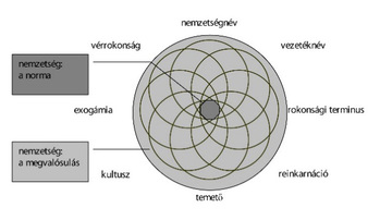 Nemzetség diagram a kapcsolódó fogalmakkal Diagram a nemzetség fogalmáról, vérrokonság, exogámia, kultusz, vezetéknév, nemzetségnév, rokonsági terminus, reinkarnáció és temető elemekkel.