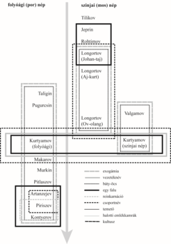 Folyóági és szinjai nép kapcsolatai és struktúrái Diagram a folyóági és szinjai nép kapcsolatairól és struktúráiról, különböző vonalstílusokkal jelölve.