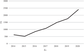 Népesség növekedése 2014 és 2020 között Grafikon a népesség növekedéséről 2014 és 2020 között, évek és fő számokkal.