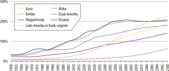 Népességnövekedés különböző régiókban 1950-2100 között Grafikon a népességnövekedésről különböző régiókban 1950 és 2100 között, beleértve Ázsiát, Afrikát, Európát, Észak-Amerikát, Magyarországot, Óceániát, Latin-Amerikát és Karib-szigeteket.