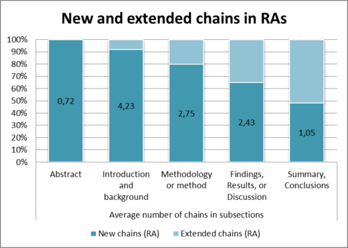 Diagram of new and extended chains in research articles Bar chart showing average number of new and extended chains in research article sections: Abstract, Introduction, Methodology, Findings, Summary.
