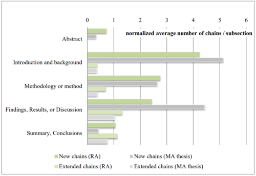 Normalizált átlagos láncok száma különböző szekciókban Diagram a normalizált átlagos láncok számáról különböző szekciókban, összehasonlítva RA és MA dolgozatokban.