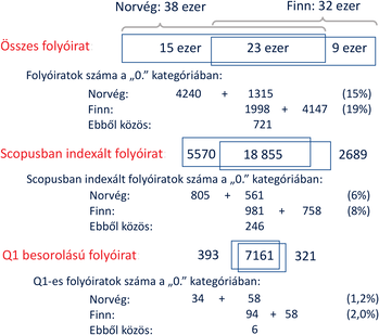 Norvég és finn folyóiratok kategóriák szerinti eloszlása Norvég és finn folyóiratok számának eloszlása különböző kategóriákban, beleértve a Scopus indexált és Q1 besorolású folyóiratokat.