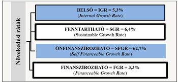Növekedési ráták különböző típusai és százalékos értékeik Diagram a növekedési rátákról: belső, fenntartható, önfinanszírozható és finanszírozható ráták százalékos értékekkel.