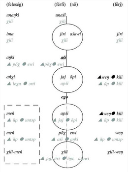 Nyelvi diagram szavak és kifejezések csoportosításával Nyelvi diagram, amely szavakat és kifejezéseket mutat be férfi, nő és feleség kategóriák szerint.