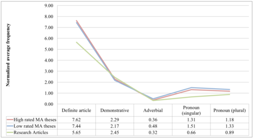 Nyelvi elemek gyakorisága különböző szövegtípusokban Grafikon a nyelvi elemek normalizált átlagos gyakoriságáról MA dolgozatokban és kutatási cikkekben.