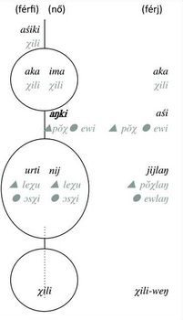 Nyelvi és kulturális rendszer diagramja Diagram különböző szavakkal és szimbólumokkal, férfi és női kategóriákban.