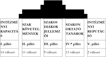 Oktatási intézmény értékelési rendszerének pillérei Oktatási intézmény értékelési rendszerének pillérei, különböző szempontokkal és változókkal.