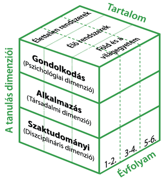 Oktatási modell a tanulás dimenzióival Háromdimenziós oktatási modell, amely a tanulás dimenzióit és tartalmi területeit mutatja be.