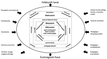 Oktatási rendszer szintjei és kapcsolódó tényezők Diagram az oktatási rendszer szintjeiről, tanárok és diákok szerepéről, valamint kapcsolódó tényezőkről.