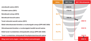 Oktatási statisztika 2021: jelentkezők, felvettek, tanári oklevél Oktatási statisztikai diagram 2021: jelentkezők, felvettek, beiratkozók, tanári oklevél és munkavégzők aránya.