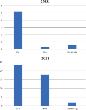 Olimpiai aranyérmek összehasonlítása 1988 és 2021 között Diagram az USA, Kína és Oroszország olimpiai aranyérmeinek számáról 1988-ban és 2021-ben.