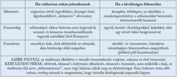 Önéletrajz készítésének szempontjai táblázatban Táblázat az önéletrajz készítésének szempontjairól, méretezés, formavilág és formátum szerint, figyelmeztetéssel a hibák elkerülésére.
