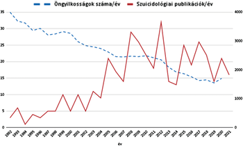 Öngyilkosságok és suicidológiai publikációk grafikonja (1992-2021) Grafikon az öngyilkosságok és suicidológiai publikációk számának alakulásáról 1992 és 2021 között.