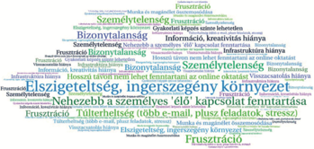 Online oktatás és munka kihívásai szófelhő Szófelhő az online oktatás és munka kihívásairól, mint elszigeteltség, ingerszegény környezet, személytelenség, bizonytalanság, frusztráció.