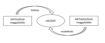 Diagram az ontológiai és metodológiai meggyőződés kapcsolatáról a hálózat fogalmán keresztül.