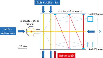 Optikai rendszer magneto-optikai csapdával és interferométerrel Optikai rendszer magneto-optikai csapdával, interferométer kamrával és észlelőkamrával, hűtés és optikai rácsokkal, Raman-sugárral.