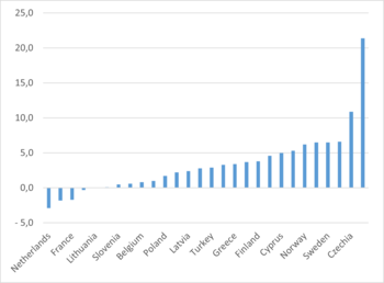 Országok gazdasági növekedése vagy csökkenése diagram Diagram az országok gazdasági növekedéséről vagy csökkenéséről százalékban, különböző országokkal.