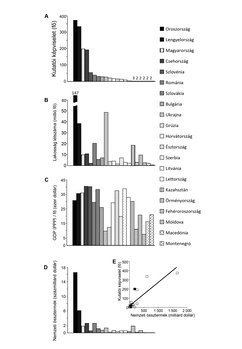 Országok kutatói képviselete, GDP és lakosság grafikonon Grafikonok különböző országok kutatói képviseletéről, GDP-ről és lakosságról, jelmagyarázattal.