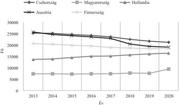 Országok lakosságának alakulása 2013-2020 között Grafikon öt ország lakosságának alakulásáról 2013 és 2020 között: Csehország, Ausztria, Finnország, Hollandia, Magyarország.