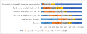 Ösztönzési lehetőségek százalékos eloszlása Diagram az ösztönzési lehetőségek számának százalékos eloszlásáról különböző kategóriákban.