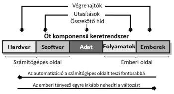 Öt komponensű keretrendszer: hardver, szoftver, adat, folyamatok, emberek Öt komponensű keretrendszer ábrája, amely a számítógépes és emberi oldalakat köti össze, elemei: hardver, szoftver, adat, folyamatok, emberek.