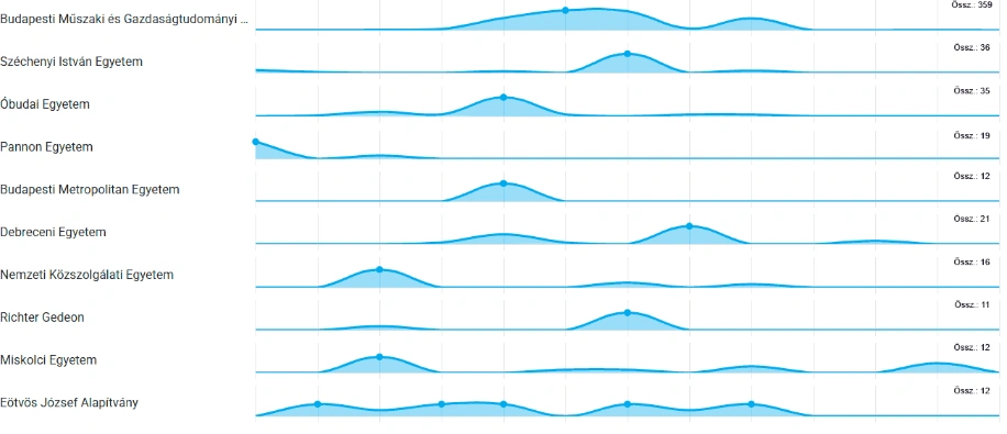 Top 10 intézményi olvasottsági diagram